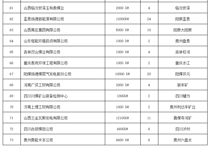 全國(guó)瓦斯發(fā)電項(xiàng)目一覽表