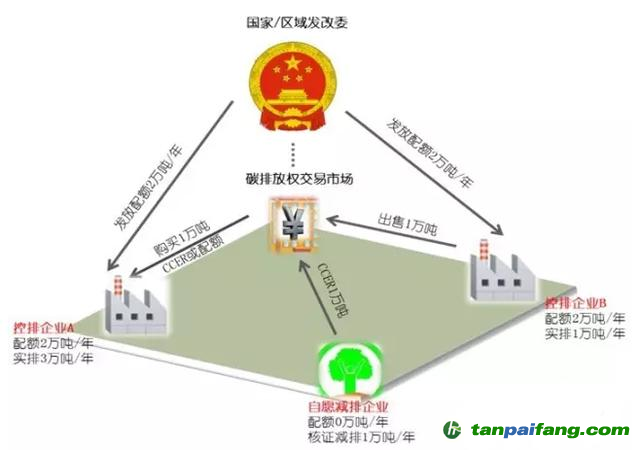 碳交易基本原理是什么？