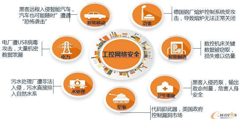 IT與OT加速融合，工控安全風(fēng)險如何把控？