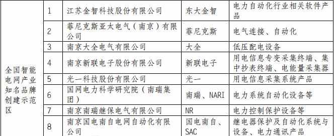 質(zhì)檢總局公布兩大智能電網(wǎng)相關產(chǎn)業(yè)知名品牌創(chuàng)建示范區(qū)