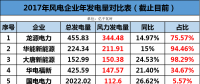 龍源、華能、大唐、華電等13家風(fēng)企發(fā)電量大比拼！誰的風(fēng)電業(yè)績最高？