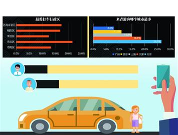出行大數(shù)據(jù)：青島"最忙"乘客1年打車(chē)2654次