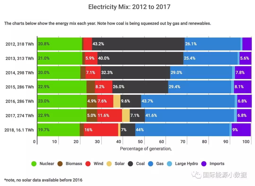 2012-2017年英國(guó)發(fā)電結(jié)構(gòu)變遷:煤電從43%被天然氣電和風(fēng)電“擠兌”到只剩7%