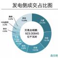 成交電量923億！河南年度雙邊協(xié)商交易競(jìng)爭(zhēng)刷新紀(jì)錄 實(shí)現(xiàn)開(kāi)門(mén)紅