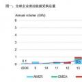 2017全球企業(yè)清潔能源購電再創(chuàng)歷史新高！