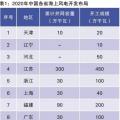 當前我國海上風電規(guī)劃調整情況、建設成本和挑戰(zhàn)
