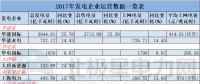 11家發(fā)電企業(yè)紛紛曬出2017年運營成績單 華能國際3944.81億千瓦時領(lǐng)跑！