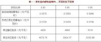 不同電價折扣 投資多少可以保證風光收益率？