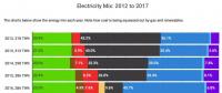 2012-2017年英國發(fā)電結構變遷：煤電從43%被天然氣電和風電“擠兌”到只剩7%