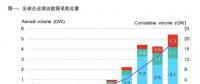 2017全球企業(yè)清潔能源購電再創(chuàng)歷史新高！