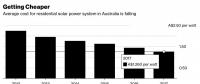 2017年澳大利亞新增光伏裝機1.05吉瓦，創(chuàng)歷史最高紀錄