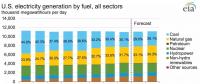 2010-2017年全球光伏裝機(jī)投資成本下降68%，目前為1.4美元/瓦