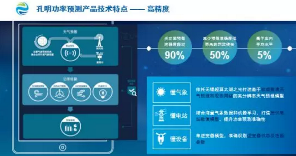 數(shù)據(jù)分析揭示電站性能、精準(zhǔn)功率預(yù)測降低罰款……阿波羅光伏云?又有大動作