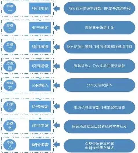 王鵬:2018增量配電改革的投資機會和八個步驟