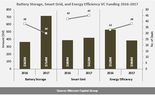2017全球智能電網(wǎng)、電池儲能和能效企業(yè)風(fēng)投達(dá)15億美元