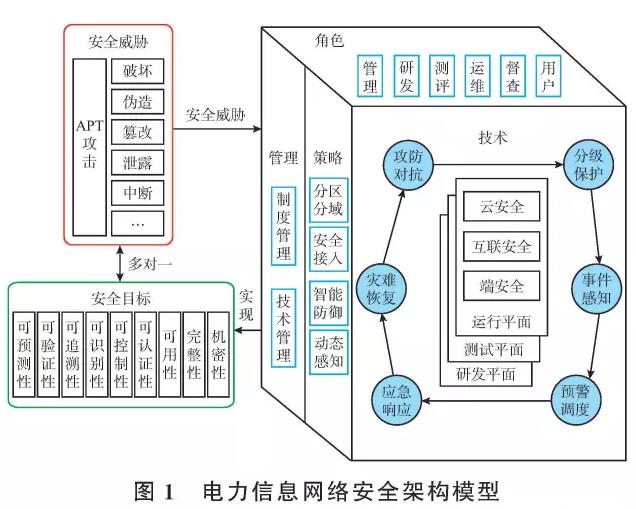 新一代電力信息網(wǎng)絡安全架構的思考