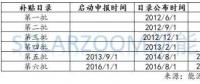 【數(shù)據(jù)】光伏、風(fēng)電高速增長下 可再生能源補貼缺口到底有多大？