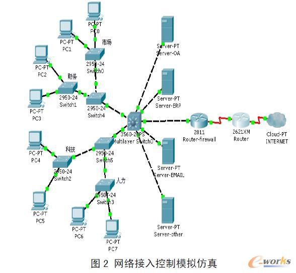 信息系統(tǒng)安全防護(hù)控制策略