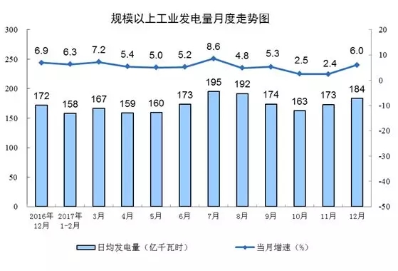 統(tǒng)計局發(fā)布12月份能源生產(chǎn)情況:火電增速由負轉(zhuǎn)正 同比增長3.6%