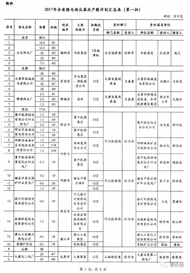 14省市發(fā)布煤電落后產(chǎn)能淘汰775.9萬(wàn)千瓦，11省市超規(guī)劃關(guān)停220.95萬(wàn)千瓦！