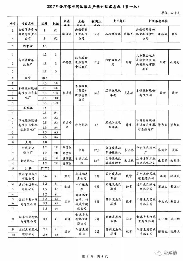 14省市發(fā)布煤電落后產(chǎn)能淘汰775.9萬(wàn)千瓦，11省市超規(guī)劃關(guān)停220.95萬(wàn)千瓦！