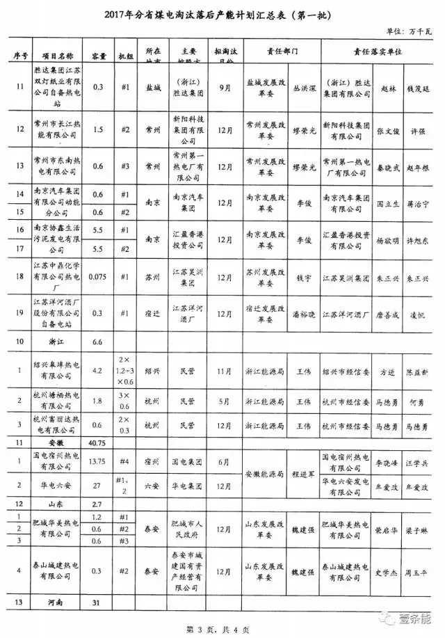 14省市發(fā)布煤電落后產(chǎn)能淘汰775.9萬(wàn)千瓦，11省市超規(guī)劃關(guān)停220.95萬(wàn)千瓦！