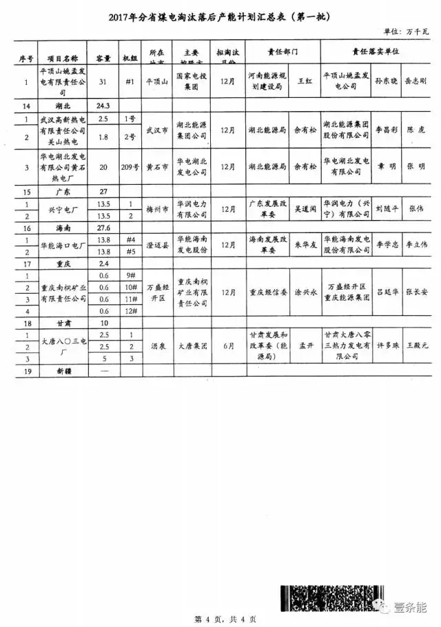 14省市發(fā)布煤電落后產(chǎn)能淘汰775.9萬(wàn)千瓦，11省市超規(guī)劃關(guān)停220.95萬(wàn)千瓦！
