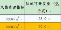 中國氣象局公布全國風能資源<font color=