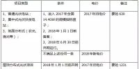 2018年，哪些光伏項目要執(zhí)行新電價<font color=
