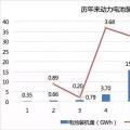 2017年動力電池成績單：總裝機量約36.24GWh，寧德時代獨占三成