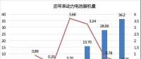 2017年動(dòng)力電池成績(jī)單：總裝機(jī)量約36.24GWh，寧德時(shí)代獨(dú)占三成