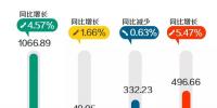 2017年北京全社會(huì)用電量累計(jì)完成1066.89億千瓦時(shí) 同比增長4.57%