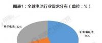 儲(chǔ)能市場有望成為拉動(dòng)鋰電池消費(fèi)的增長點(diǎn)