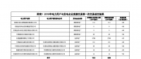 甘肅2018年電力用戶與發(fā)電企業(yè)直接交易第一次交易成交結(jié)果：合計(jì)實(shí)際交易電量3205萬千瓦時(shí)