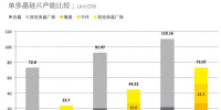 全球27%，國(guó)內(nèi)36% 2017年單晶市場(chǎng)份額復(fù)盤