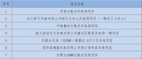 匯總丨1月份全國擬在建風(fēng)力發(fā)電項(xiàng)目
