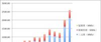 2017年動(dòng)力電池裝機(jī)13.72GWh！前五企業(yè)電池都賣給了誰？