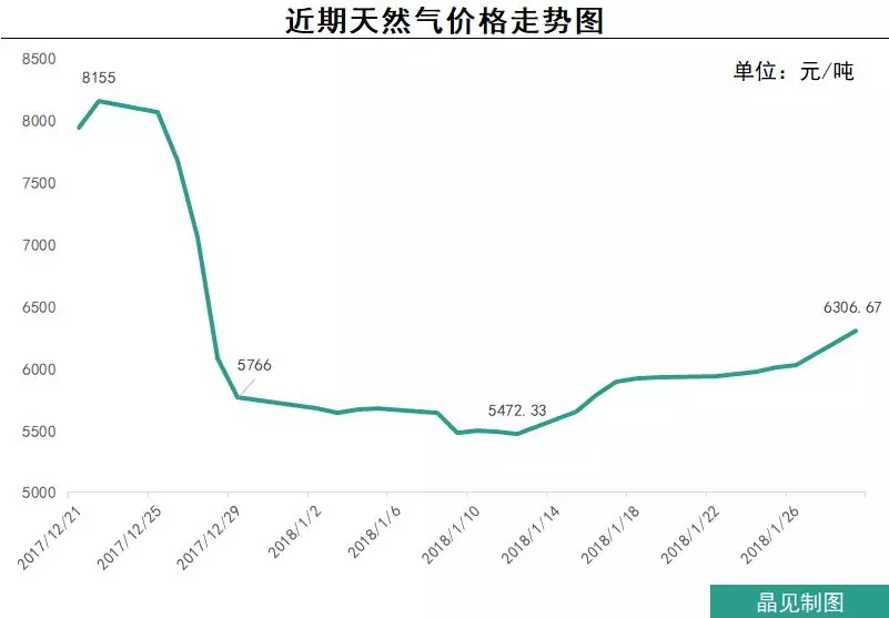 “氣荒”這口鍋，煤改氣不全背