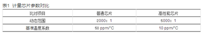 如何提升智能電表計量準(zhǔn)確性？