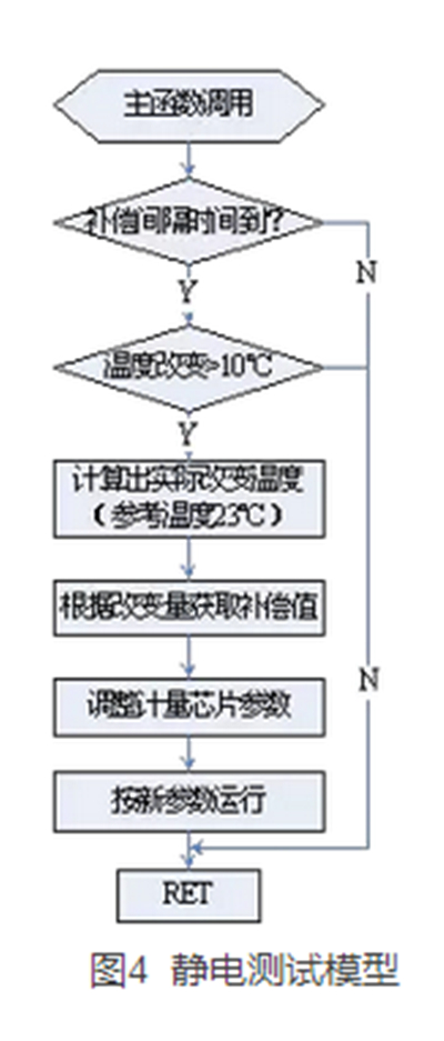 如何提升智能電表計量準(zhǔn)確性？