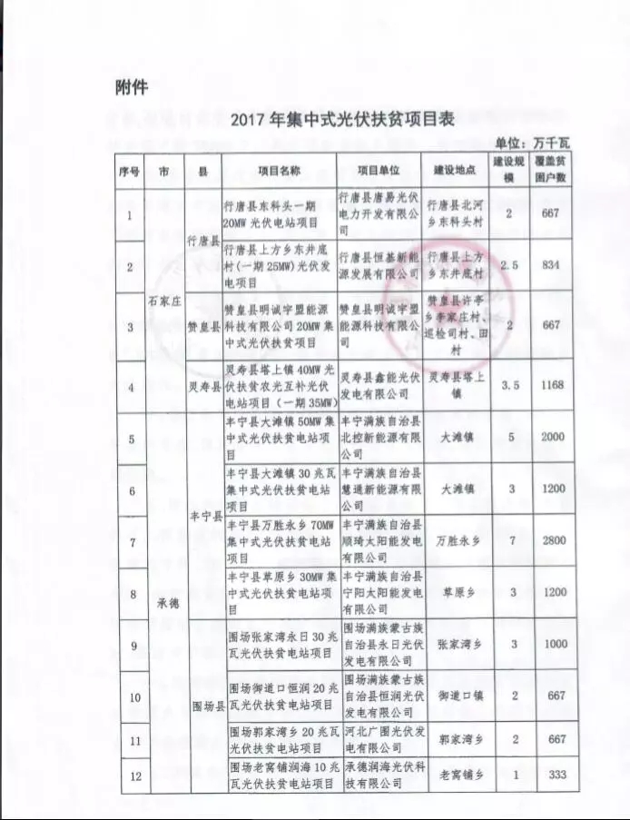河北省公布2017年1.71GW集中式光伏扶貧項(xiàng)目名單，張家口占27個(gè)：要求2018年底前并網(wǎng)可享受0.2元度電補(bǔ)貼