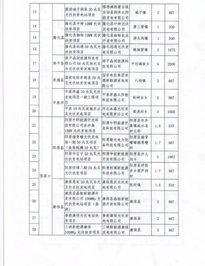河北省公布2017年1.71GW集中式光伏扶貧項(xiàng)目名單，張家口占27個(gè)：要求2018年底前并網(wǎng)可享受0.2元度電補(bǔ)貼