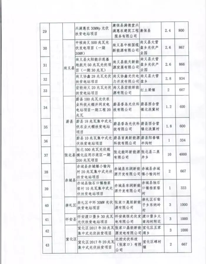 河北省公布2017年1.71GW集中式光伏扶貧項(xiàng)目名單，張家口占27個(gè)：要求2018年底前并網(wǎng)可享受0.2元度電補(bǔ)貼