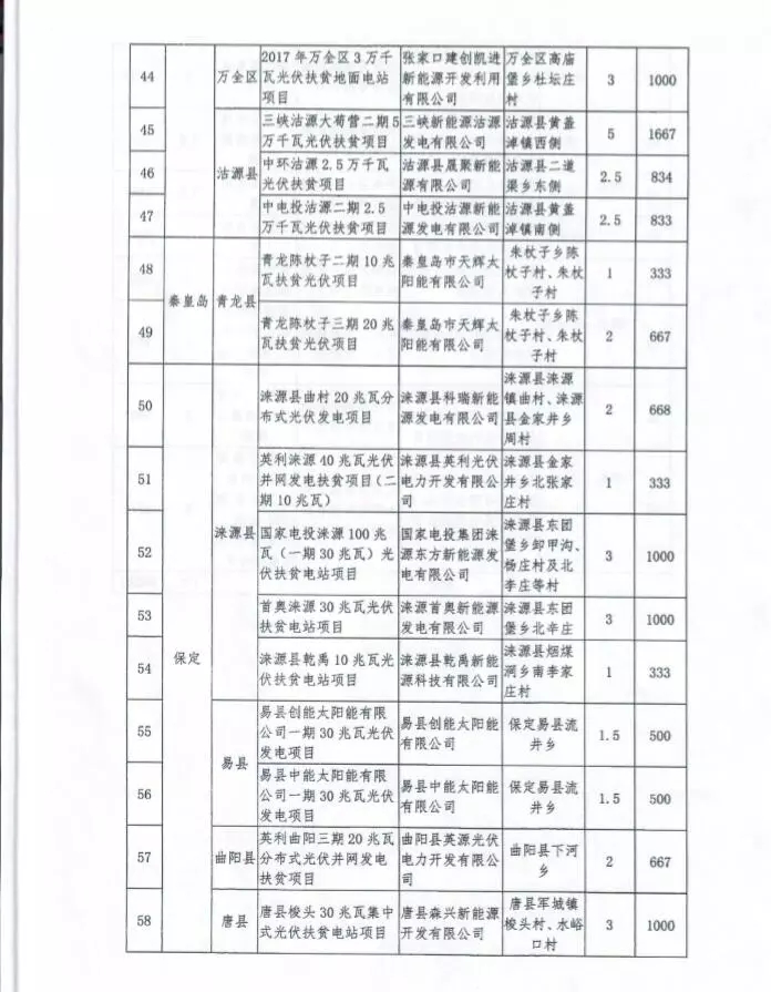 河北省公布2017年1.71GW集中式光伏扶貧項(xiàng)目名單，張家口占27個(gè)：要求2018年底前并網(wǎng)可享受0.2元度電補(bǔ)貼