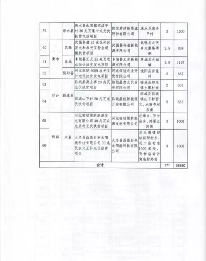 河北省公布2017年1.71GW集中式光伏扶貧項(xiàng)目名單，張家口占27個(gè)：要求2018年底前并網(wǎng)可享受0.2元度電補(bǔ)貼