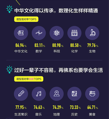 玩游戲也有大數(shù)據(jù) 來看看《國民知識(shí)結(jié)構(gòu)報(bào)告》