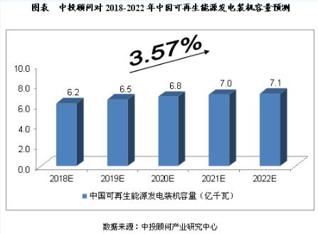 未來5年我國可再生能源電力行業(yè)預(yù)測分析
