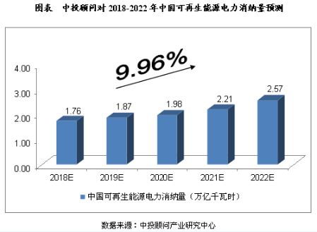 未來5年我國可再生能源電力行業(yè)預(yù)測分析