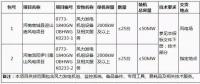 【招標】協(xié)合新能源河南兩風(fēng)電項目共計100MW風(fēng)電機組采購招標公告
