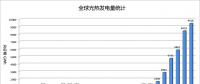 全球光熱發(fā)電量統(tǒng)計 25年間實現(xiàn)增幅1320%